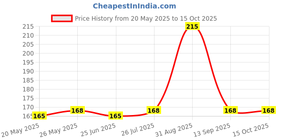 amazon.in fabric Heart Shape Gift Box with Teddy & Rose Price History Graph from 20 May 2025 to 14 Oct 2025