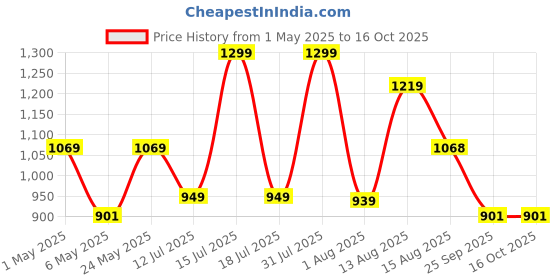 amazon.in Fabric Hospital Back Rest for Use On Bed Or Back Support 1 Pieces Blue Price History Graph from 1 May 2025 to 16 Oct 2025