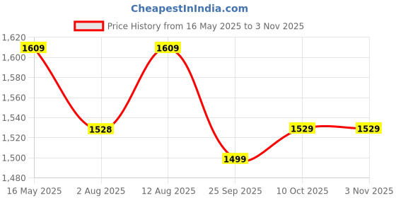 amazon.in toyshine Fabric Kids Backpack 20 Inches With Pencil Case And Lunch Box Bag School Backpack For Girls Cute Lightweight Toddler Preschool Elementary Leisure Bag- 3 Pc Set - Christmas Unicorn - Pink toyshine Price History Graph from 16 May 2025 to 2 Nov 2025