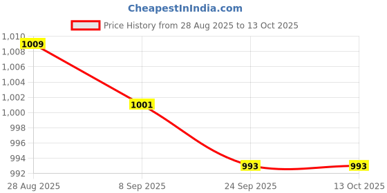 amazon.in Fabric Lampshade Replacement Romantic Easily Install Elegant Bell Lamp Shade Gold| Home Décor | Kitchen Tools Price History Graph from 28 Aug 2025 to 13 Oct 2025