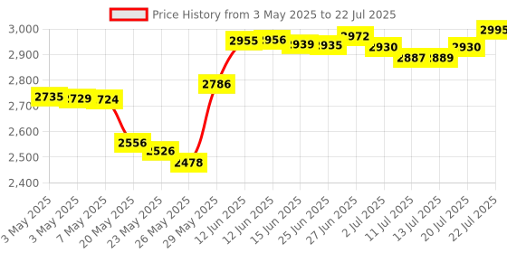 amazon.in Fabric Markers, Lelix 36 Colours Permanent Fabric Pens for Writing Painting on T-Shirts Clothes Sneakers Canvas, Child Safe & Non-Toxic for Kids Adults Price History Graph from 3 May 2025 to 20 Jul 2025