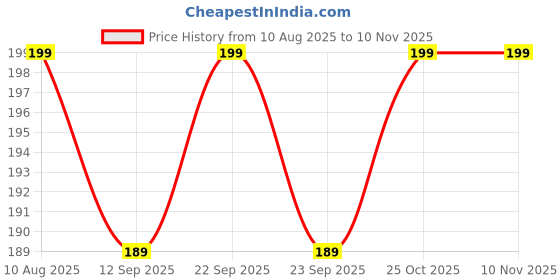 amazon.in topasion Fabric Portable Empty First Aid Kit Bag, Travel Medicine Pouch, Small Medical Bag (Red) topasion Price History Graph from 10 Aug 2025 to 9 Nov 2025
