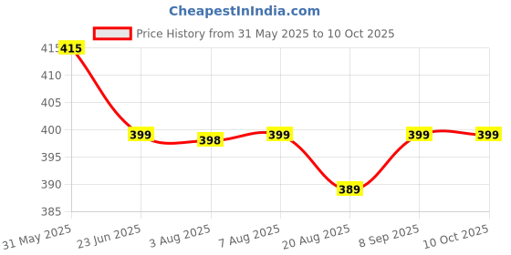 amazon.in kepy the mall Fabric Shoe Storage Bins Under Bed Shoe Storage Organiser Folding Under Bed Shoe Box With Transparent Lid Fits - Underbed Storage Solution kepy the mall Price History Graph from 31 May 2025 to 10 Oct 2025