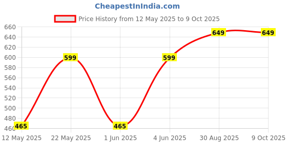 amazon.in Fabric Shoe Storage Bins Under Bed Shoe Storage Organiser Folding Under Bed Shoe Box With Transparent Lid Fits - Underbed Storage Solution Price History Graph from 12 May 2025 to 8 Oct 2025