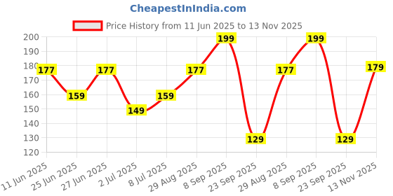 amazon.in Fabric Stain Remover For Clothes (Laundry Booster) 300g – Oxi Bleach Fabric Whitener for White Clothes | Odour Remover | Gentle Fabric Care Solution. Price History Graph from 11 Jun 2025 to 13 Nov 2025