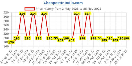 amazon.in tressential Fabric Super Soft Travel Sleep Eye Mask Or Blindfold With Adjustable Strap For Men, Women & Kids|Used For Sleeping, Traveling, Relaxation, Meditation, Blind Fold (Black) tressential Price History Graph from 2 May 2025 to 25 Nov 2025