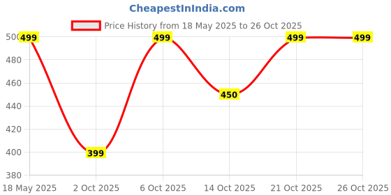 amazon.in eayira Fabric Toiletry Bag (Navy Blue_TSB-7_10) eayira Price History Graph from 18 May 2025 to 25 Oct 2025