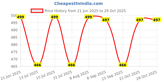 amazon.in fedra Fabric Travel Duffel Bags For Men And Women 60 L With 2 Wheels Green White, 68.58 Cm fedra Price History Graph from 21 Jun 2025 to 29 Oct 2025