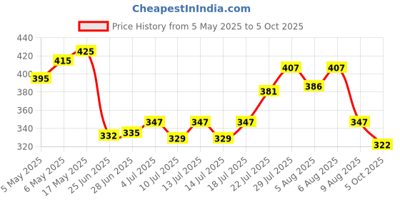 amazon.in Fabric Whitener 400 gm - Detergent Add-On Powder - Brighter Whites - Powerful Stain Remover - Removes Yellowness - Chlorine Bleach Free | Suitable with all Washing Detergent Powders and Liquids Price History Graph from 5 May 2025 to 5 Oct 2025