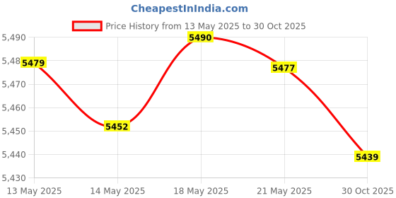 amazon.in Fabricoat Fabric Dye - Restore or Change the Colour of Any Fabric - Paint Directly on Fabric - Transform Everything - Sofas, Lampshades, Car Interiors (500ml, Red) Price History Graph from 13 May 2025 to 30 Oct 2025