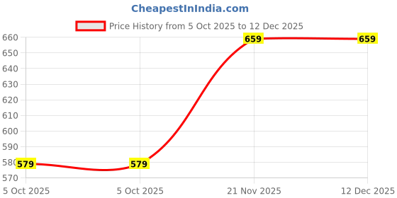 amazon.in fabricorn Combo of V-Neck and Round Neck UpDown Hem Cotton Tshirt for Women (Pack of 2) fabricorn Price History Graph from 5 Oct 2025 to 12 Dec 2025