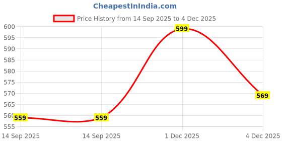 amazon.in fabricorn Plain Yellow Stylish Queen Printed Zipper Sweatshirt for Women (Yellow) fabricorn Price History Graph from 14 Sep 2025 to 1 Dec 2025