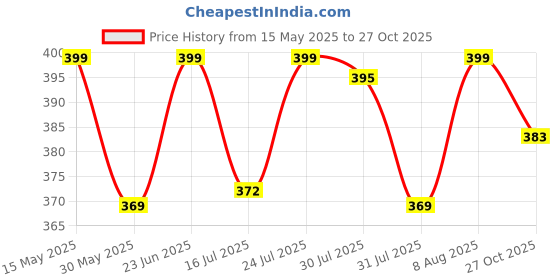 amazon.in fabricorn Solid Stylish UpDown V-Neck Cotton Tshirt for Women fabricorn Price History Graph from 15 May 2025 to 27 Oct 2025