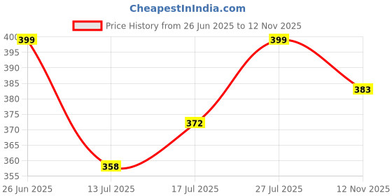 amazon.in fabricorn Solid Stylish UpDown V-Neck Cotton Tshirt for Women fabricorn Price History Graph from 26 Jun 2025 to 12 Nov 2025