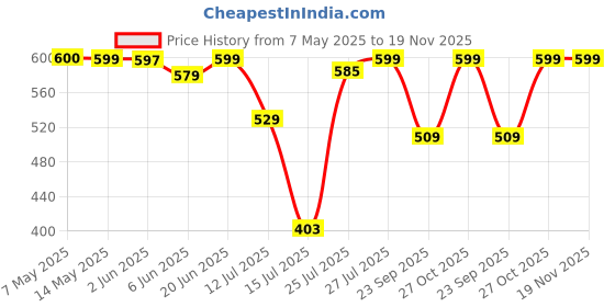 amazon.in fabricorn Women's Fleece Material Round Neck Plain Stylish Sweatshirt Jacket (White; X-Large) fabricorn Price History Graph from 7 May 2025 to 19 Nov 2025