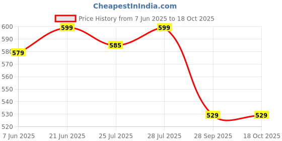 amazon.in fabricorn Women's Fleece Round Neck Standard Length Jacket fabricorn Price History Graph from 7 Jun 2025 to 18 Oct 2025