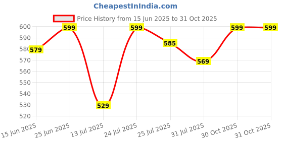 amazon.in fabricorn Women's Fleece Round Neck Standard Length Jacket fabricorn Price History Graph from 15 Jun 2025 to 31 Oct 2025