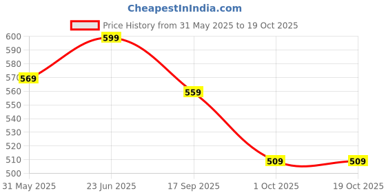 amazon.in Fabricorn Women's Fleece Round Neck Standard Length Jacket fabricorn Price History Graph from 31 May 2025 to 18 Oct 2025