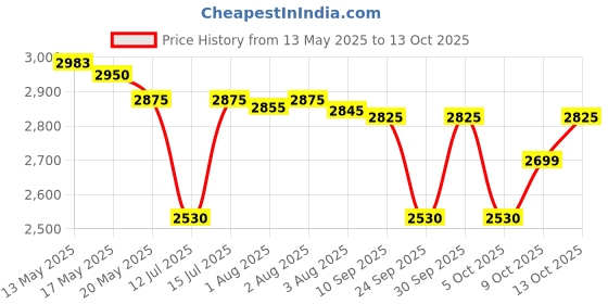 amazon.in raymond Fabrics Makers Men's Combo of Unstitched Plain Poly Cotton Shirt and Trouser Fabric (Multicolour, Free Size) Set of 4 raymond Price History Graph from 13 May 2025 to 13 Oct 2025