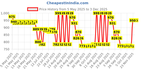 amazon.in raymond Fabrics Makers Men's Combo of Unstitched Poly Cotton Plain Shirt and Trouser Fabric Set - Gift Pack (Multicolour_Free Size) raymond Price History Graph from 5 May 2025 to 2 Dec 2025