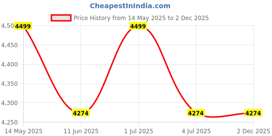 amazon.in raymond Fabrics Makers Men's Combo of Unstitched Poly Cotton Plain Shirt and Trouser Fabric Set - Gift Pack (Multicolour_Free Size) Set of 5 raymond Price History Graph from 14 May 2025 to 2 Dec 2025
