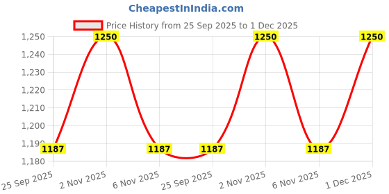 amazon.in raymond Fabrics Makers Men's Combo of Unstitched Poly Cotton Print Shirt and Trouser Fabric Set - Gift Pack (Multicolour_Free Size) raymond Price History Graph from 25 Sep 2025 to 1 Dec 2025