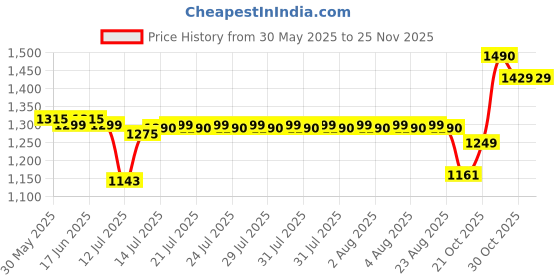 amazon.in raymond Fabrics Makers Men's Unstitched Poly Cotton Plain Shirt and Trouser Fabric (Multicolour, Free Size) -Combo Set of 2 Solid raymond Price History Graph from 30 May 2025 to 25 Nov 2025