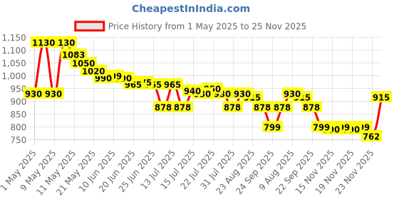 amazon.in raymond Fabrics Makers Men's Unstitched Poly Cotton Printed Shirt and Trouser Fabric Set - Gift Pack (Multicolour_Free Size) raymond Price History Graph from 1 May 2025 to 25 Nov 2025