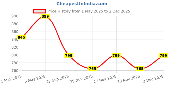 amazon.in raymond Fabrics Makers Men's Unstitched Poly Cotton Printed Shirt and Trouser Fabric Set - Gift Pack (Multicolour_Free Size) raymond Price History Graph from 1 May 2025 to 2 Dec 2025