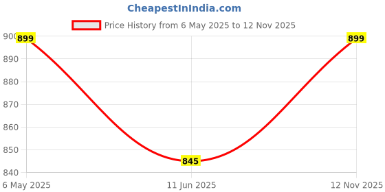 amazon.in raymond Fabrics Makers Men's Unstitched Poly Cotton Printed Shirt and Trouser Fabric Set - Gift Pack (Yellow_Free Size) raymond Price History Graph from 6 May 2025 to 12 Nov 2025