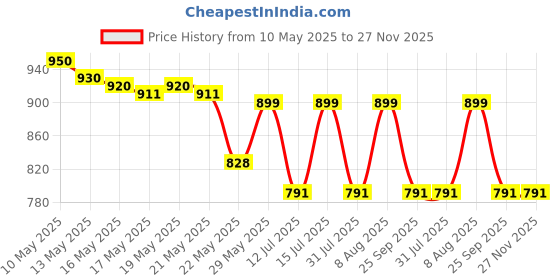 amazon.in raymond Fabrics Makers Men'S Unstitched Poly Cotton Solid Shirt And Trouser Fabric Set- Gift Pack (Multicolour_Free Size) raymond Price History Graph from 10 May 2025 to 27 Nov 2025
