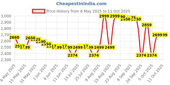 amazon.in raymond Fabrics Makers Men's Unstitched Shirt and Trouser Fabric Combo (Multicolour, Free Size) -Set of 4 raymond Price History Graph from 6 May 2025 to 10 Oct 2025
