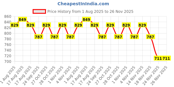 amazon.in raymond Fabrics Makers Men'S Viscose Solid Unstitched Shirt And Trouser Fabric Combo Gift Pack (Multicolour, Free Size) raymond Price History Graph from 1 Aug 2025 to 24 Nov 2025