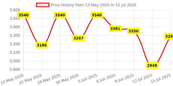 amazon.in raymond Fabrics Makers Men's Viscose Unstitched Shirt and Trouser Fabric Combo (Multicolour, Free Size) Set of 5 raymond Price History Graph from 13 May 2025 to 15 Jul 2025