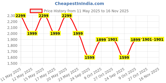 amazon.in raymond Fabrics Men's 3 Meter Unstitched Suit And Trouser Fabrics Set (Cream_Free Size) raymond Price History Graph from 11 May 2025 to 16 Nov 2025