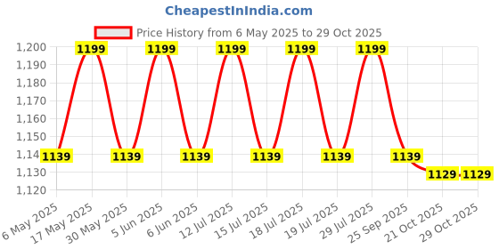 amazon.in raymond Fabrics Men's Cotton Dress Material, Customizable Length, White Shirt And Trouser Unstitched Fabric Set - Velvet (Multicolour_Free Size) 21 raymond Price History Graph from 6 May 2025 to 28 Oct 2025