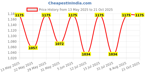 amazon.in raymond Fabrics Men's Cotton Shirt and Trouser Unstitched Fabric Set Combo-Velvet Gift Pack (Multicolour_Free Size) 07 raymond Price History Graph from 13 May 2025 to 21 Oct 2025