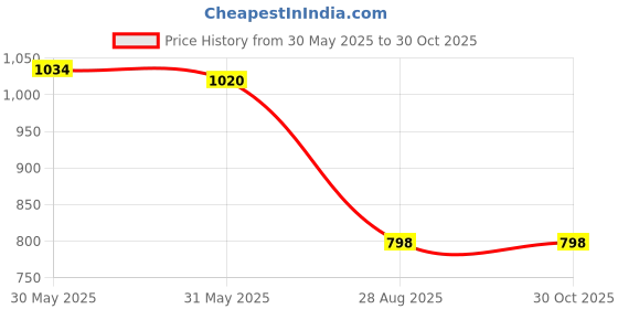 amazon.in raymond Fabrics Men's Cotton Shirt and Trouser Unstitched Fabric Set Combo-Velvet Gift Pack (Multicolour_Free Size) 46 raymond Price History Graph from 30 May 2025 to 29 Oct 2025
