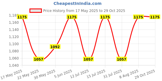 amazon.in raymond Fabrics Men's Cotton Shirt and Trouser Unstitched Fabric Set Combo-Velvet Gift Pack (Multicolour_Free Size) 54 raymond Price History Graph from 17 May 2025 to 29 Oct 2025