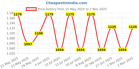amazon.in raymond Fabrics Men's Cotton Shirt and Trouser Unstitched Fabric Set Combo-Velvet Gift Pack (Multicolour_Free Size) 62 raymond Price History Graph from 15 May 2025 to 2 Nov 2025