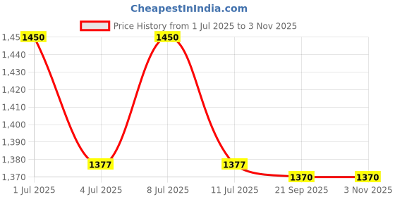 amazon.in raymond Fabrics Men's Cotton Shirt and Trouser Unstitched Fabric Set - Gift Pack (Multicolour_Free Size) 019 raymond Price History Graph from 1 Jul 2025 to 2 Nov 2025