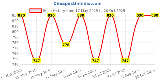 amazon.in raymond Fabrics Men's Cotton Shirt and Trouser Unstitched Fabric Set - Gift Pack (Multicolour_Free Size) 025 raymond Price History Graph from 17 May 2025 to 19 Oct 2025