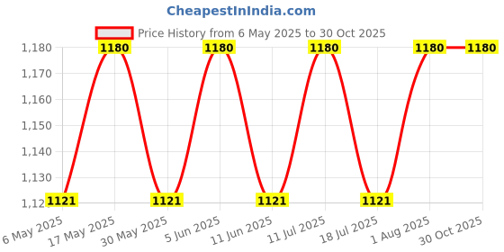 amazon.in raymond Fabrics Men's Cotton Shirt and Trouser Unstitched Fabric Set - Velvet Gift Pack (Multicolour_Free Size) 03 raymond Price History Graph from 6 May 2025 to 29 Oct 2025