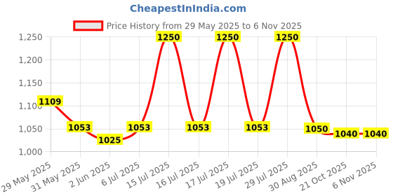 amazon.in raymond Fabrics Men's Cotton Shirt and Trouser Unstitched Fabric Set - Velvet Gift Pack (Multicolour_Free Size) 24 raymond Price History Graph from 29 May 2025 to 6 Nov 2025