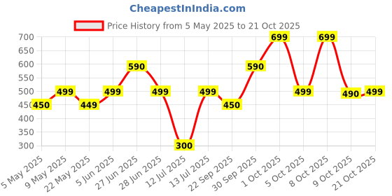 amazon.in raymond Fabrics Solid Trouser Fabric (Blue,1.2 Meters, Unstitched) raymond Price History Graph from 5 May 2025 to 21 Oct 2025