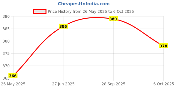 amazon.in Fabrify Baby Hammock Ghodiyu/Khoyu Soft Cotton Cloth Swing Cradle Safety with Mosquito Net Cover with Zipper (Sky Blue) Price History Graph from 26 May 2025 to 6 Oct 2025