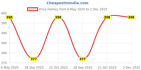 amazon.in Fabrify New Born Baby Supper Soft Cotton Plastic Mats Pack of 2 (Random Design) fabrify Price History Graph from 6 May 2025 to 2 Dec 2025