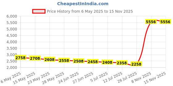 amazon.in fabrik Foldable Prayer mat and Backrest 2 in 1 (CLOLR B) fabrik Price History Graph from 6 May 2025 to 13 Nov 2025