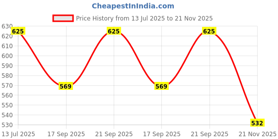 amazon.in Fabrilia Geometric Pattern Door Net Semi Sheer Grommet Curtains 7 Feet Long Set Of 2 For Living Room/Bedroom, Cream Price History Graph from 13 Jul 2025 to 21 Nov 2025