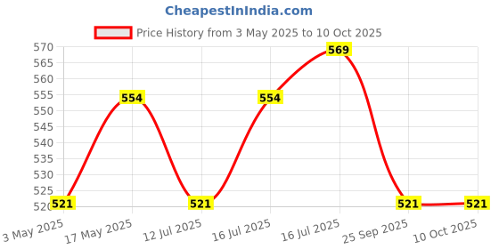 amazon.in Fabrilia Polyester Sheer Net Damask Design Semi Transparent Eyelet Door Curtains 7 feet Long Set of 2- Cream Price History Graph from 3 May 2025 to 9 Oct 2025